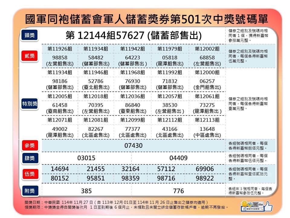 軍人儲蓄獎券第501次中獎號碼單，頭獎由儲蓄部售出。（國軍同袍儲蓄會提供）