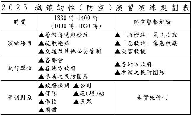 2025城鎮韌性（防空）演習演練規劃表。（國防部提供）