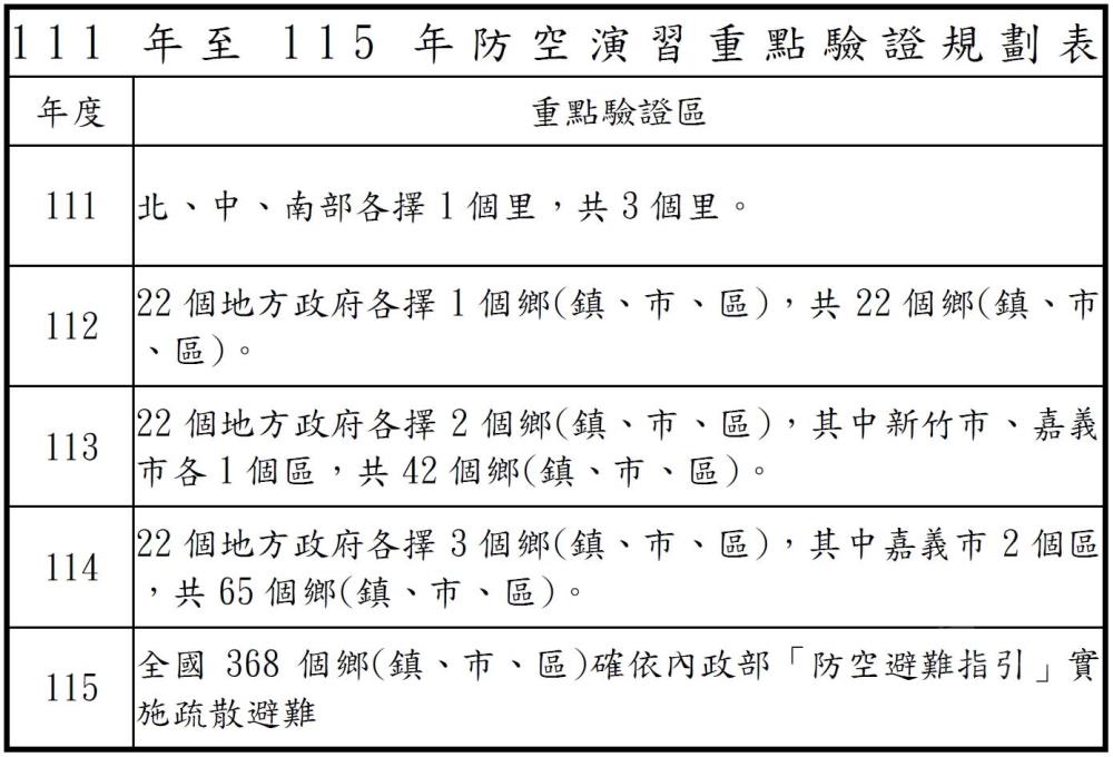 2026城鎮韌性（防空）演習演練規劃表。（國防部提供）