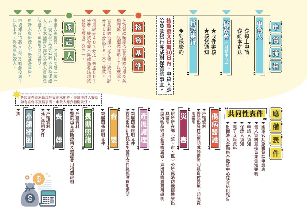 「國軍官兵急難貸款」相關申貸流程。（國防部提供）