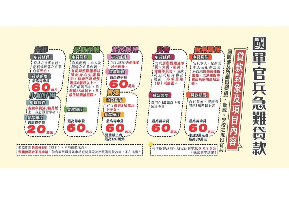 「國軍官兵急難貸款」貸款對象及項目內容。（國防部提供）
