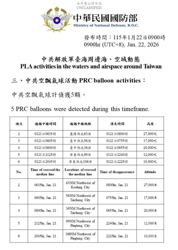 國軍偵獲中共空飄氣球活動。（國防部提供）
