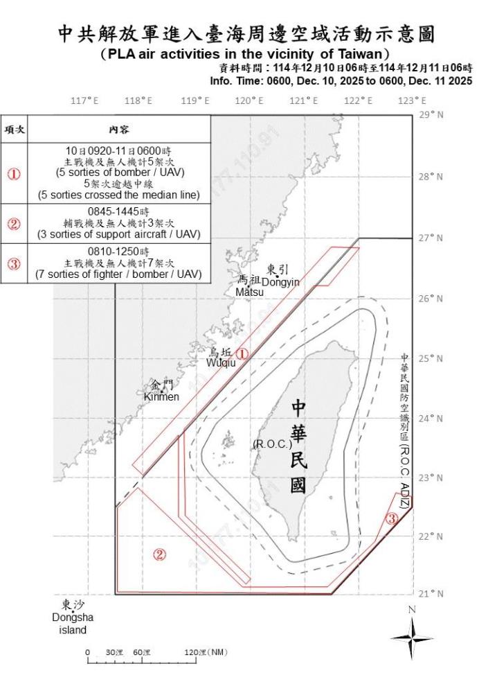 中共機艦臺海周邊活動　國軍嚴密監控應處