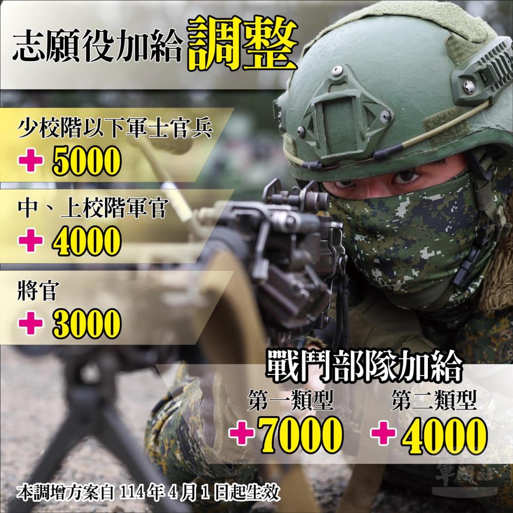 國防部：調升志願役官兵待遇　鼓勵青年投身軍旅