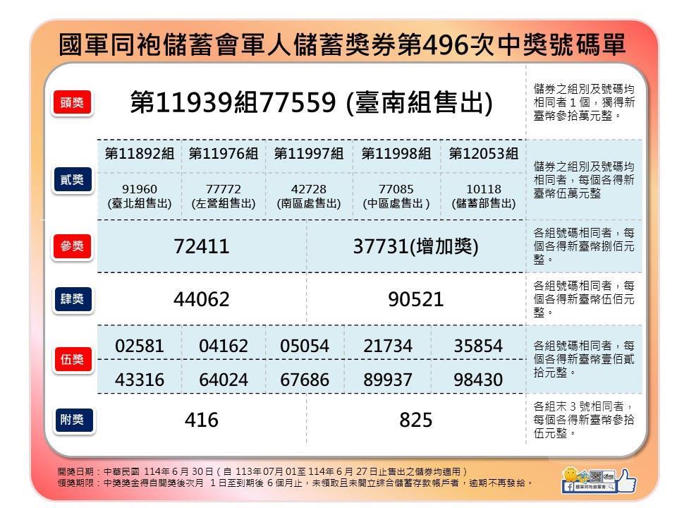 軍人儲蓄獎券第496次開獎號碼。（軍聞社記者侯凱議攝）
