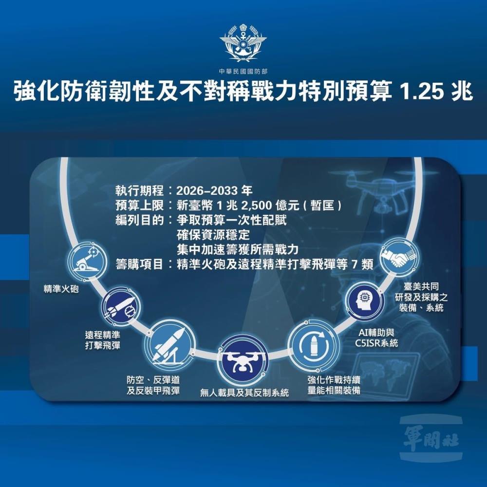 國防部強調投資國防即投資和平　審慎推動特別預算