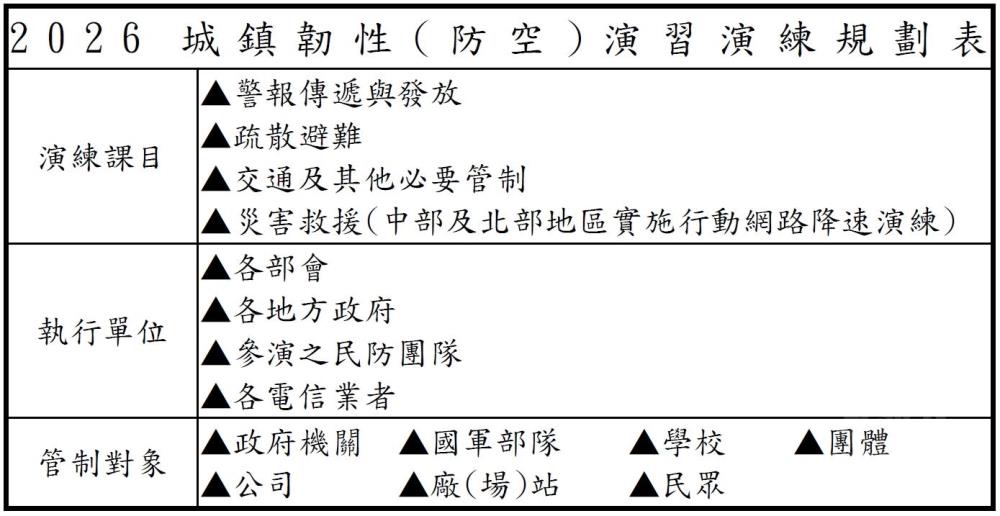 2026城鎮韌性（防空）演習重點驗證規劃表。（國防部提供）
 